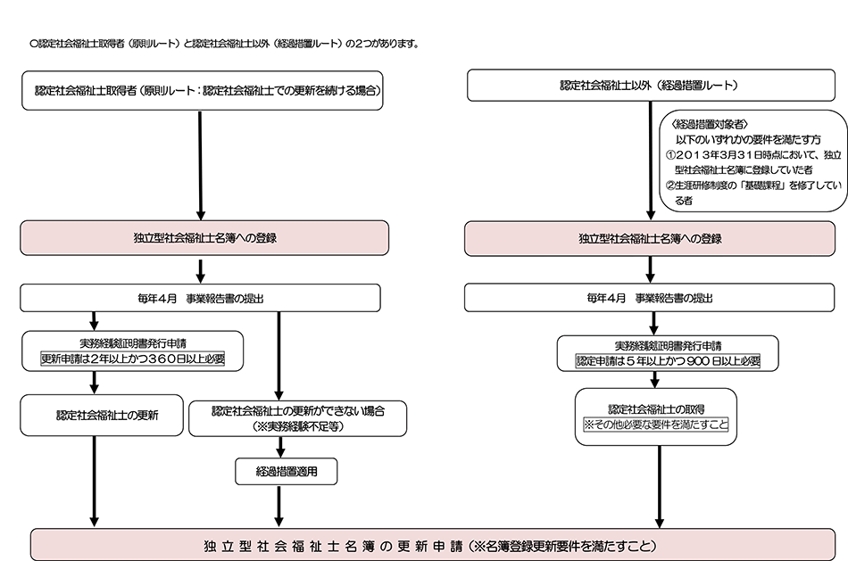 独立型名簿登録のフロー図