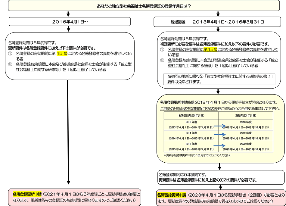 独立型名簿登録の更新