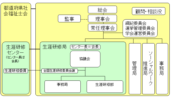 組織図