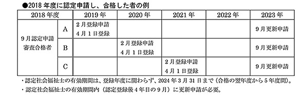 認定社会福祉士 新規申請 のご案内 認定社会福祉士制度