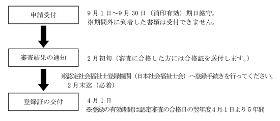 認定社会福祉士 新規申請 のご案内 認定社会福祉士制度