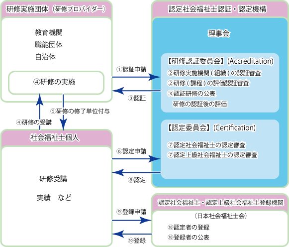 個人認定及び研修認証の仕組み 認定社会福祉士制度